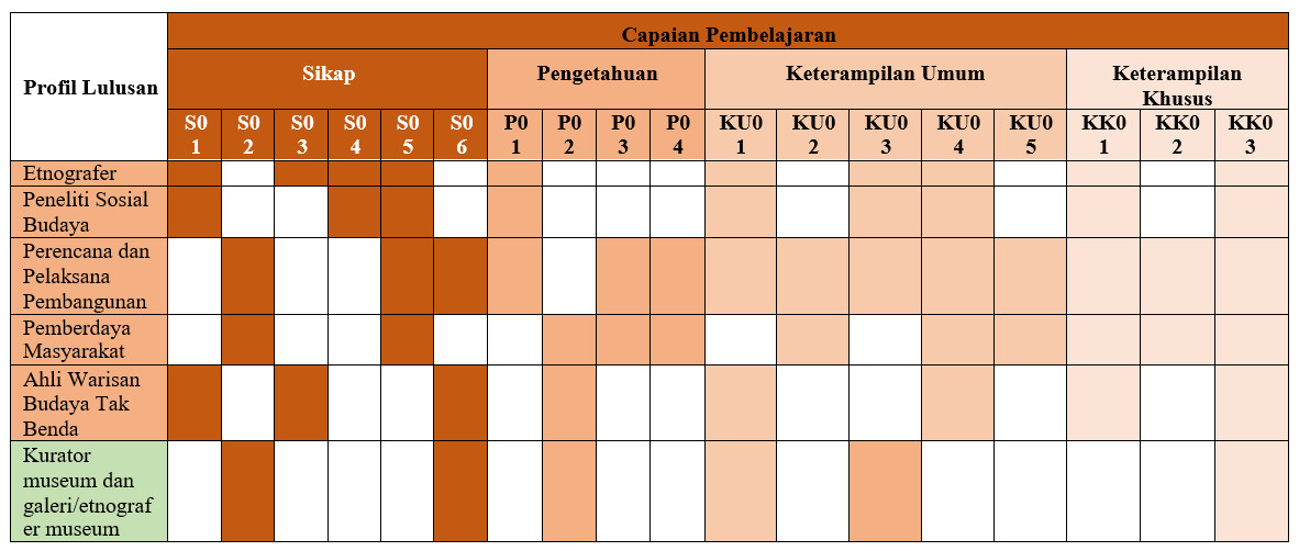 capaian pembelajaran antrop